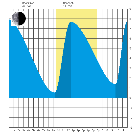 Levelock tide chart for Friday, February 2, 2024
