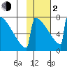 Levelock tide chart for Friday, February 2, 2024