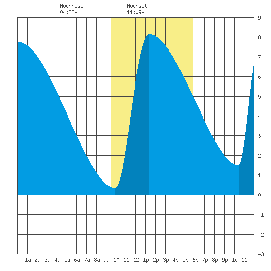 Levelock tide chart for Saturday, February 3, 2024