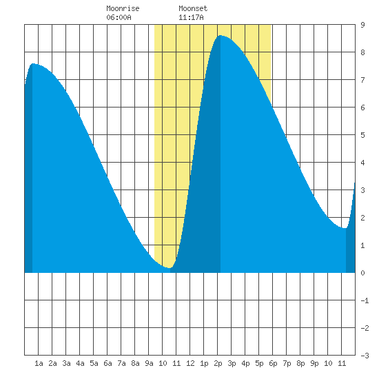 Levelock tide chart for Sunday, February 4, 2024