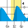 Levelock tide chart for Sunday, February 4, 2024