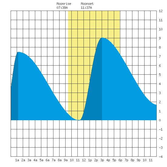 Levelock tide chart for Monday, February 5, 2024