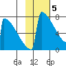 Levelock tide chart for Monday, February 5, 2024