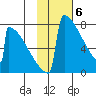 Levelock tide chart for Tuesday, February 6, 2024