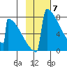 Levelock tide chart for Wednesday, February 7, 2024