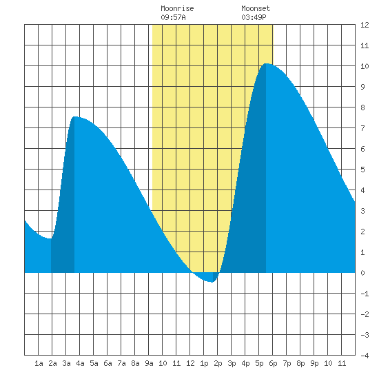 Levelock tide chart for Thursday, February 8, 2024