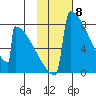 Levelock tide chart for Thursday, February 8, 2024