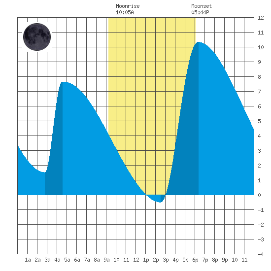 Levelock tide chart for Friday, February 9, 2024
