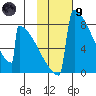 Levelock tide chart for Friday, February 9, 2024