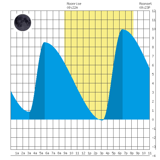 Levelock tide chart for Sunday, March 10, 2024