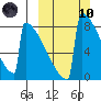 Levelock tide chart for Sunday, March 10, 2024