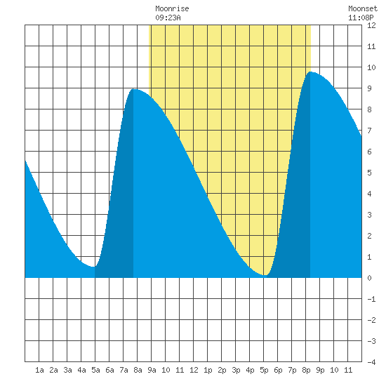 Levelock tide chart for Monday, March 11, 2024