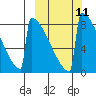 Levelock tide chart for Monday, March 11, 2024
