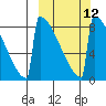 Levelock tide chart for Tuesday, March 12, 2024