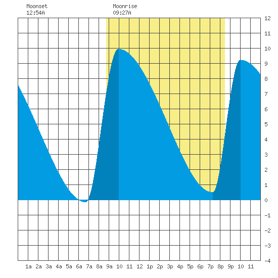 Levelock tide chart for Wednesday, March 13, 2024