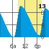 Levelock tide chart for Wednesday, March 13, 2024