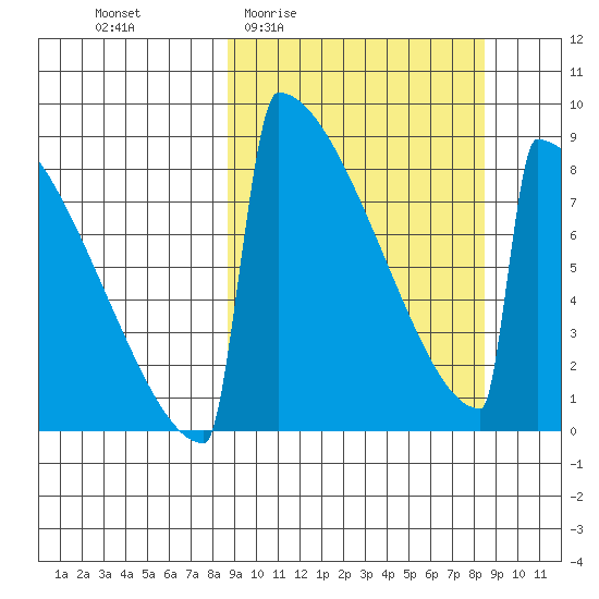 Levelock tide chart for Thursday, March 14, 2024