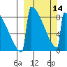 Levelock tide chart for Thursday, March 14, 2024