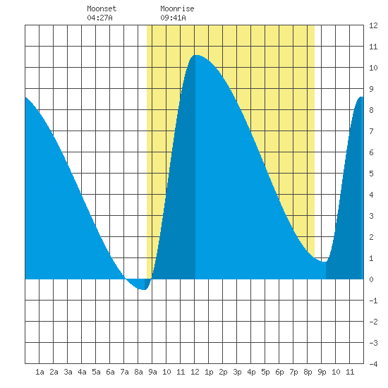 Levelock tide chart for Friday, March 15, 2024