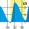 Levelock tide chart for Friday, March 15, 2024