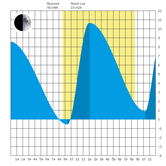 Levelock tide chart for Saturday, March 16, 2024