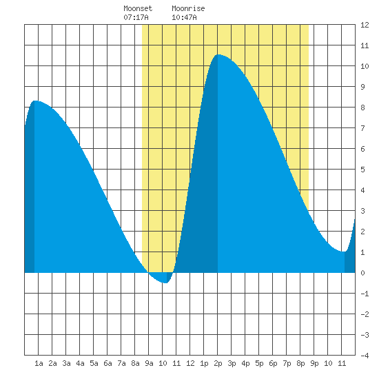 Levelock tide chart for Sunday, March 17, 2024