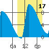 Levelock tide chart for Sunday, March 17, 2024