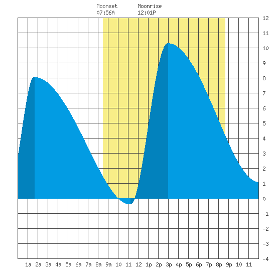 Levelock tide chart for Monday, March 18, 2024