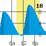 Levelock tide chart for Monday, March 18, 2024