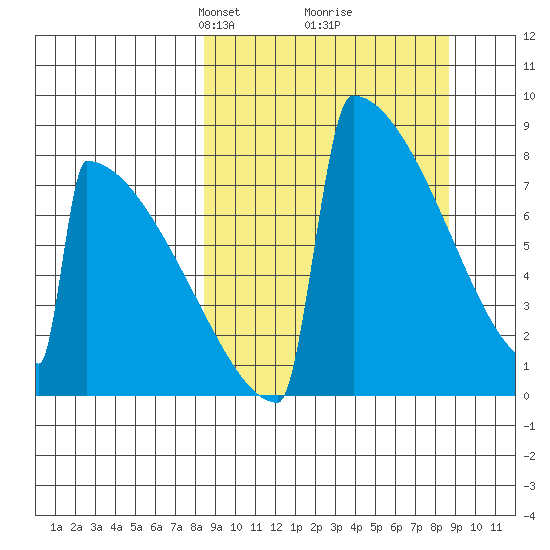 Levelock tide chart for Tuesday, March 19, 2024