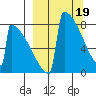 Levelock tide chart for Tuesday, March 19, 2024