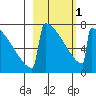 Levelock tide chart for Friday, March 1, 2024