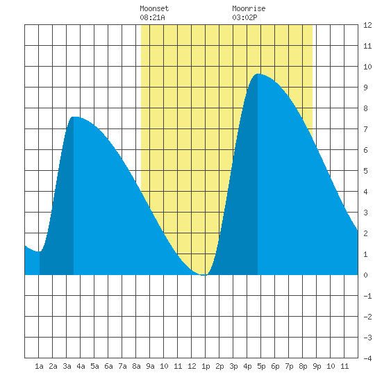 Levelock tide chart for Wednesday, March 20, 2024