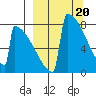 Levelock tide chart for Wednesday, March 20, 2024