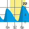 Levelock tide chart for Friday, March 22, 2024