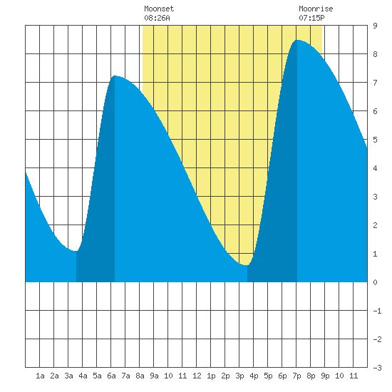 Levelock tide chart for Saturday, March 23, 2024