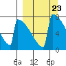 Levelock tide chart for Saturday, March 23, 2024