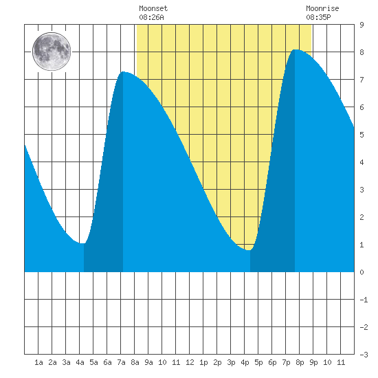 Levelock tide chart for Sunday, March 24, 2024