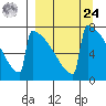 Levelock tide chart for Sunday, March 24, 2024