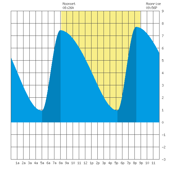 Levelock tide chart for Monday, March 25, 2024