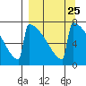 Levelock tide chart for Monday, March 25, 2024