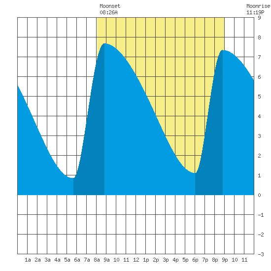Levelock tide chart for Tuesday, March 26, 2024