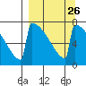 Levelock tide chart for Tuesday, March 26, 2024