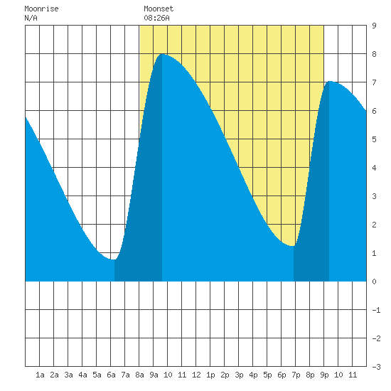 Levelock tide chart for Wednesday, March 27, 2024