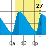 Levelock tide chart for Wednesday, March 27, 2024