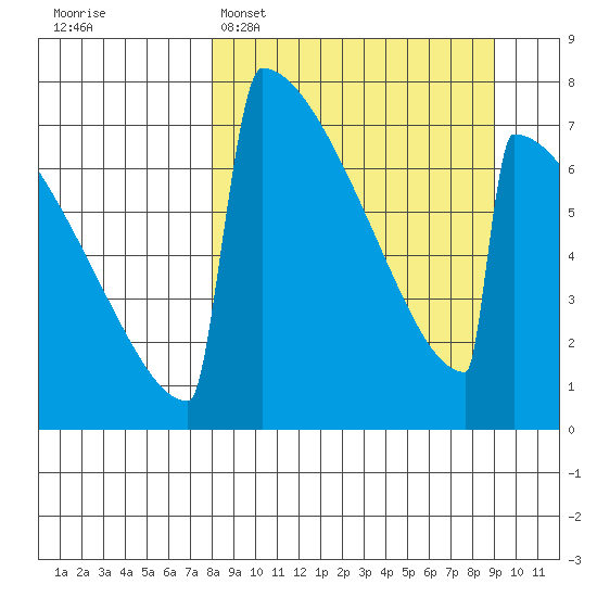 Levelock tide chart for Thursday, March 28, 2024