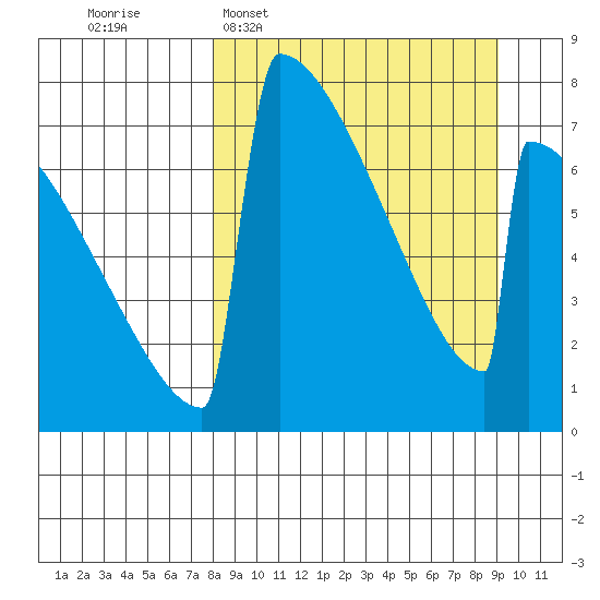 Levelock tide chart for Friday, March 29, 2024