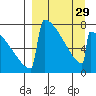 Levelock tide chart for Friday, March 29, 2024