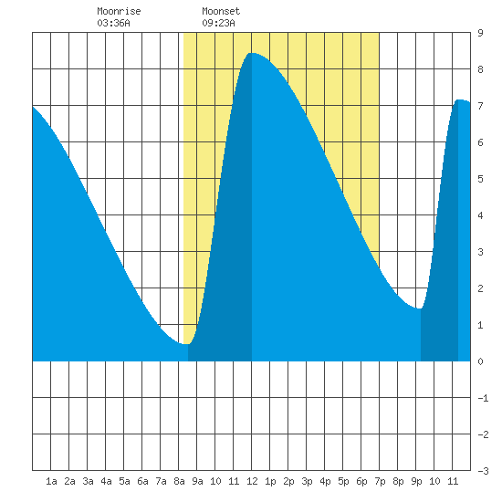 Levelock tide chart for Saturday, March 2, 2024