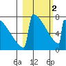 Levelock tide chart for Saturday, March 2, 2024